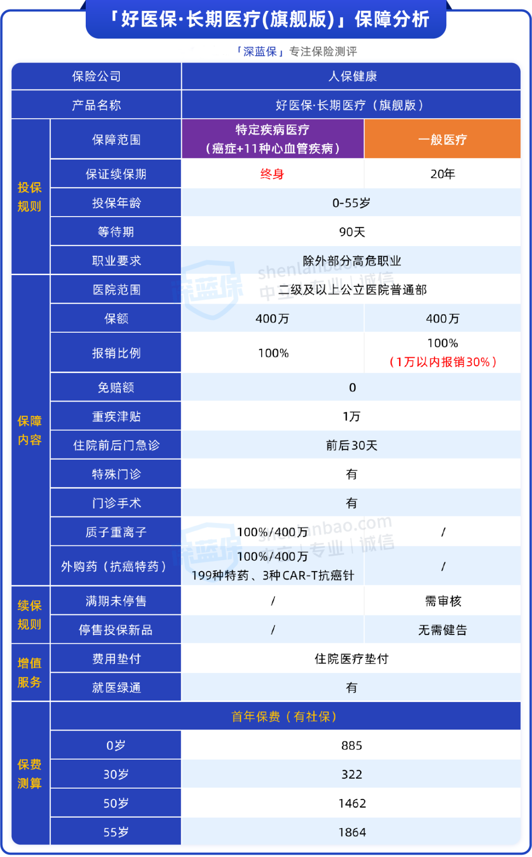 好医保放大招！百万医疗险也能保终身了？